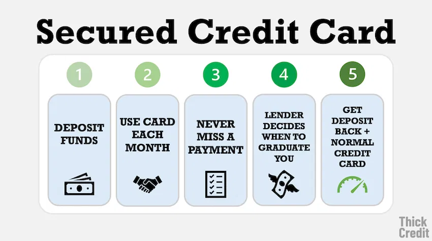 How to ‘Graduate’ from a Secured Card to an Unsecured Card